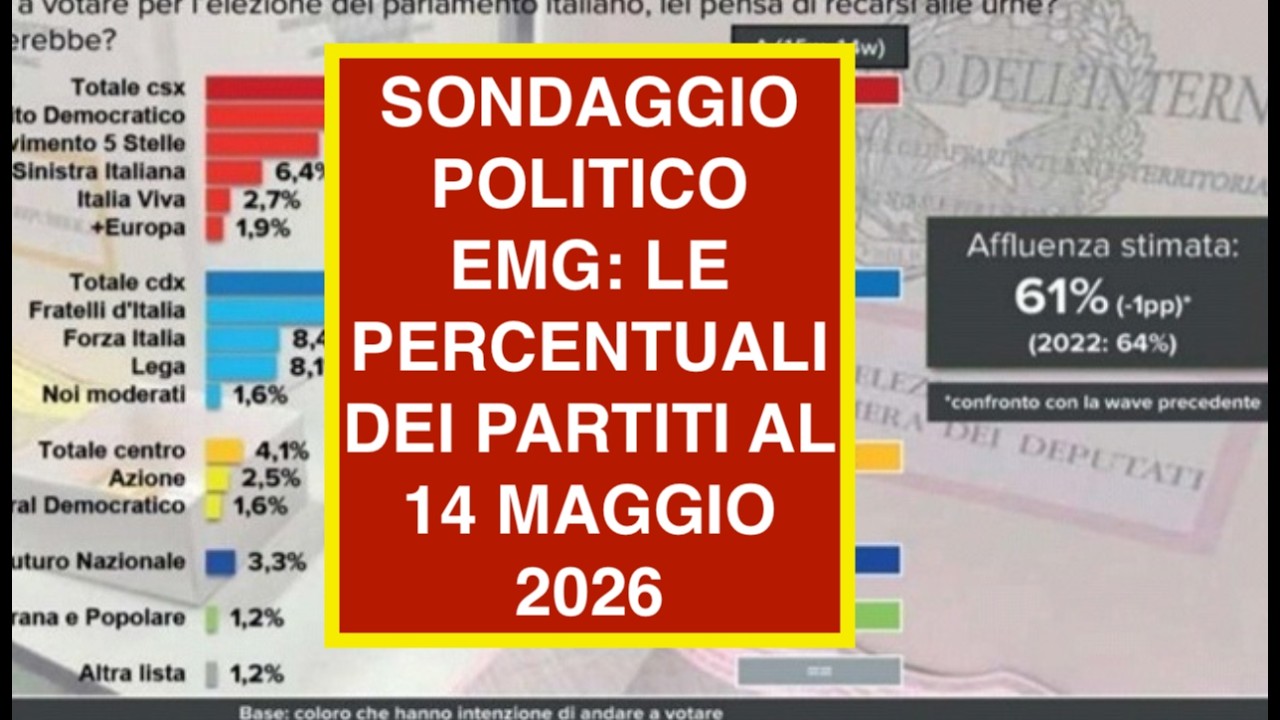 SONDAGGIO POLITICO EMG: LE PERCENTUALI DEI PARTITI AL 14 MAGGIO 2026