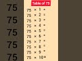 Table Of 75 Shorts Education Subscribe Maths