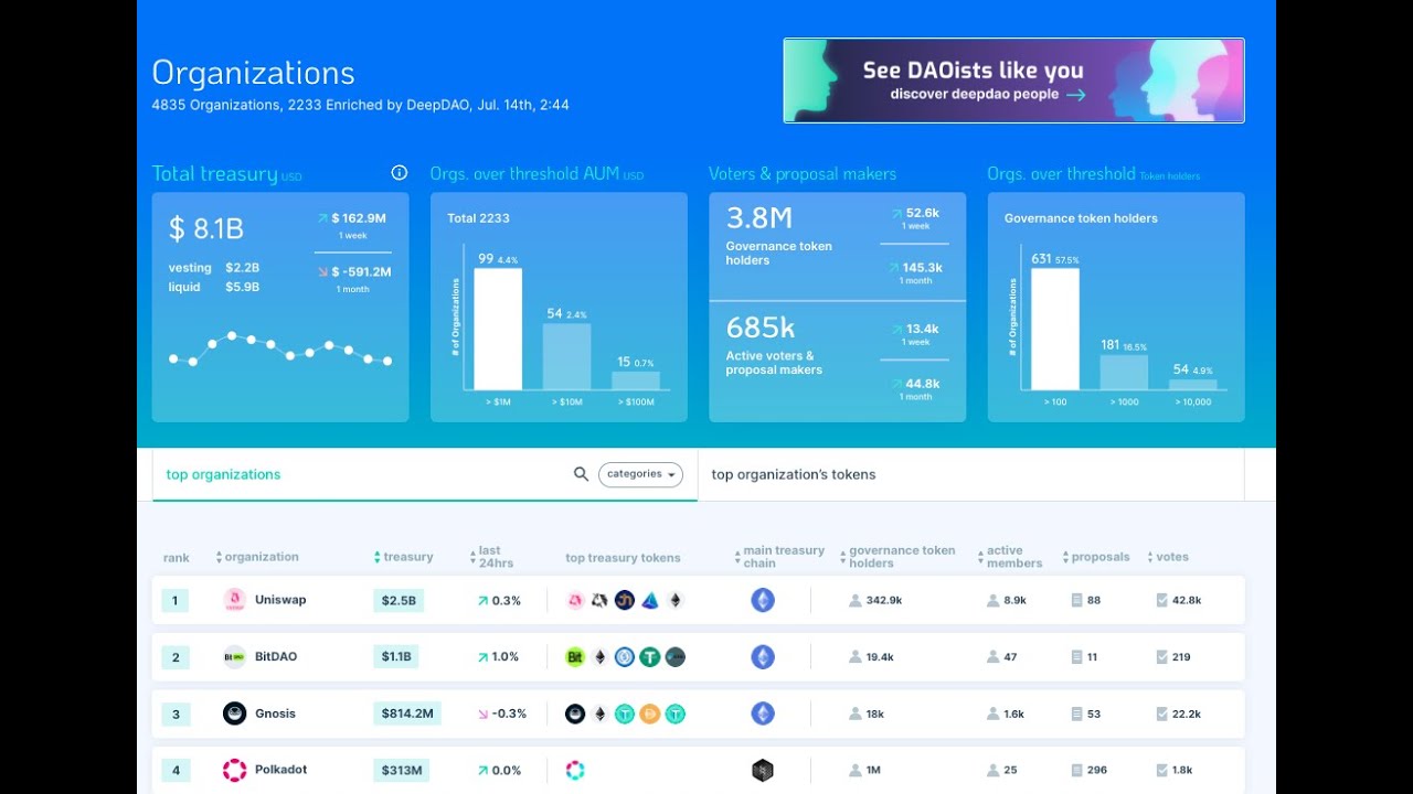 DAO data on DeepDAO