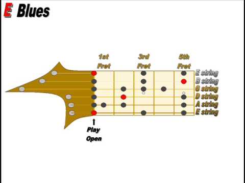 Guitar fretboard E scale chart, jam with E, base instrumental.