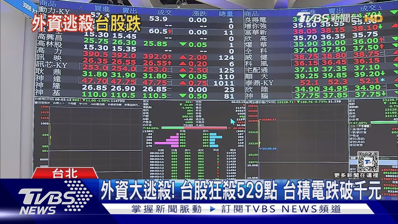 外資大逃殺!台股狂殺529點台積電跌破千元