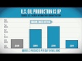 U S Oil Production Is Up President Obama S Energy Record