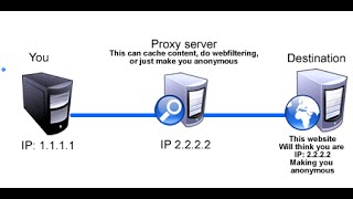 How To Setup and use a Proxy Server in your Web Browser