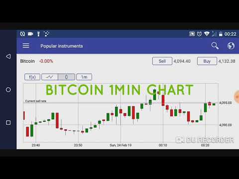 Bitcoin piața valutară