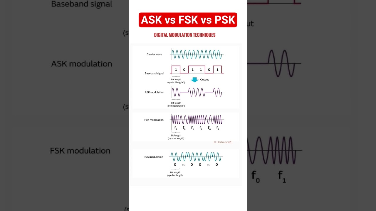 Digital Modulation Techniques - ASK, FSK, PSK #electronicseducation #digitalcommunication