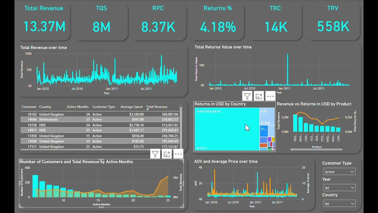 Online Retail Data Analytics Project Power BI Dashboard - WITHOUT EXPLANATION