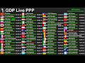 Live World GDP PPP Per Capita Counter Global Economy Visualization 24 7