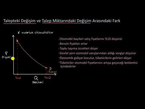 Talepteki Değişim ve Talep Miktarındaki Değişim Arasındaki Fark (Ekonomi ve Finans) (Makroekonomi)