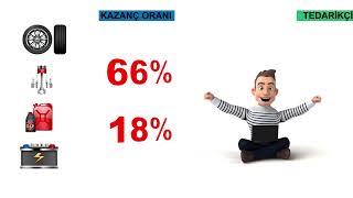Tedarikçi Entegrasyonu XML/Web Servis Oto Yedek Parça Toptancı