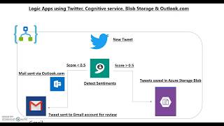 Microsoft Azure Logic Apps - Working With Twitter, Cognitive service And Storage Connectors