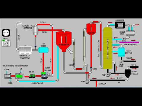 Fluid Catalytic Cracking (FCC)