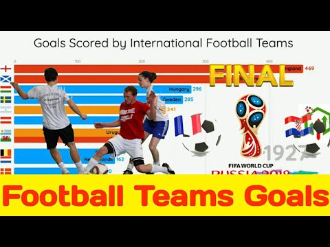 Top 15 Football teams Goals All Time ( Determine Data)
