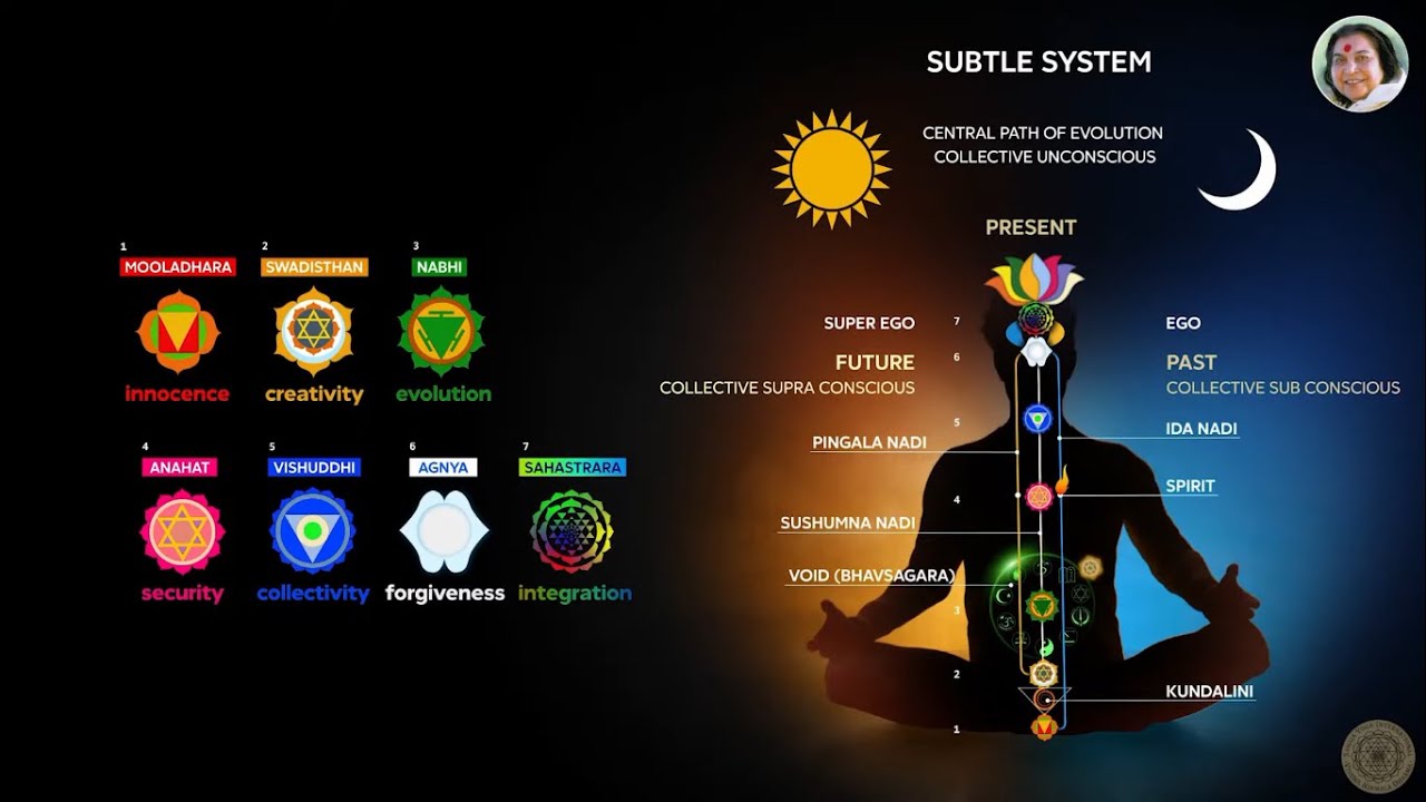 All Chakras and Channels - Sahaja Yoga - Meditation