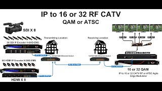 How to convert IPTV Video steams to Cable TV channels - IPTV to CATV QAM , IPTV to coax converter