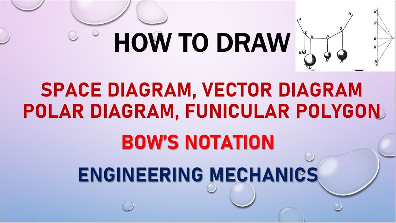 Space Diagram|Vector Diagram|Force Diagram|Funicular Polygon|Bow Notation|How to Draw|Basic Concepts