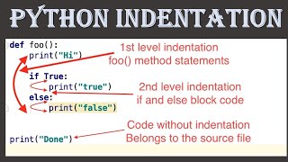 indentation meaning | indentation error python unexpected indent | indentation in python