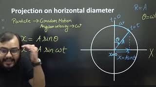 S.H.M as projection of Uniform Circular Motion
