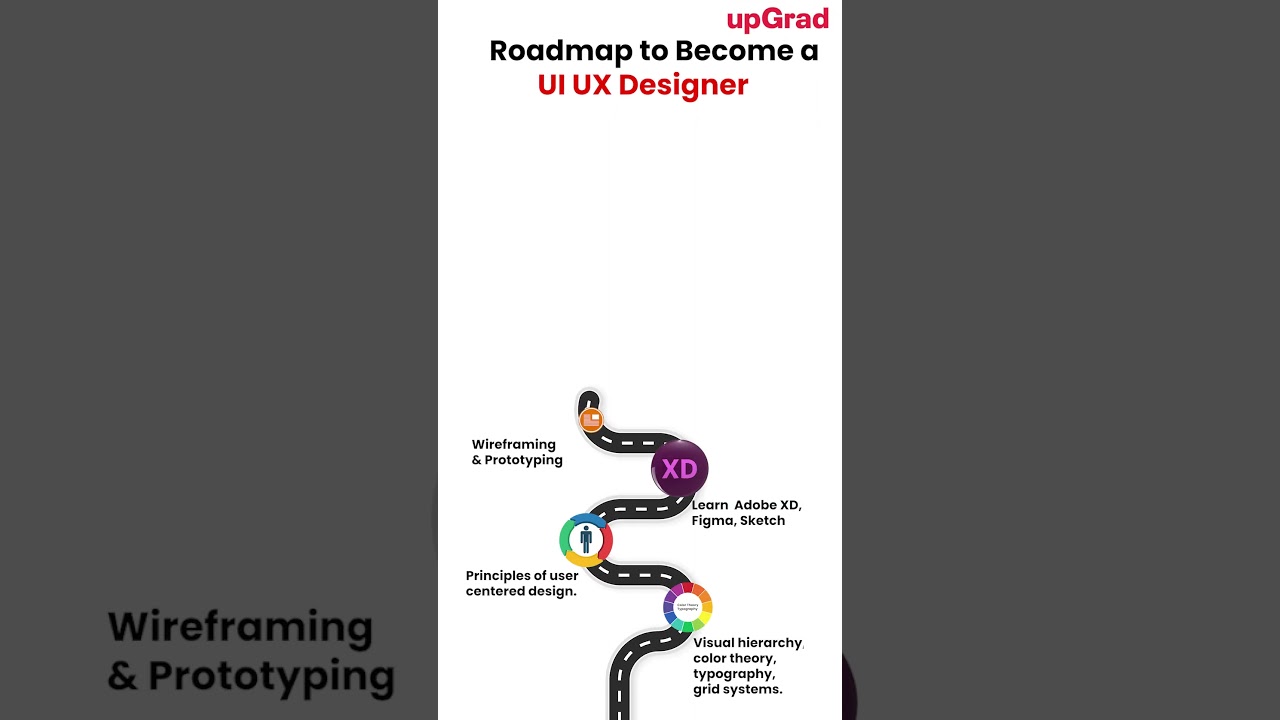 UI UX Designer Roadmap: Skills Required to Become UI UX Designer | How to Become UI UX Designer