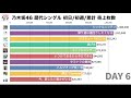 【乃木坂46】歴代シングル 初日/初週/累計売上枚数ランキング TOP10 (1st~22nd) 【乃木坂46】歴代シングル 初日/初週/累計売上枚数ランキング TOP10 (1st~22nd)