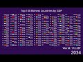 Top 150 Largest World Economies UPDATED 2025 1960 2100