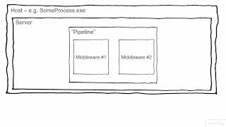 ASP.NET Basics 4 - 1.03 The Parts of OWIN
