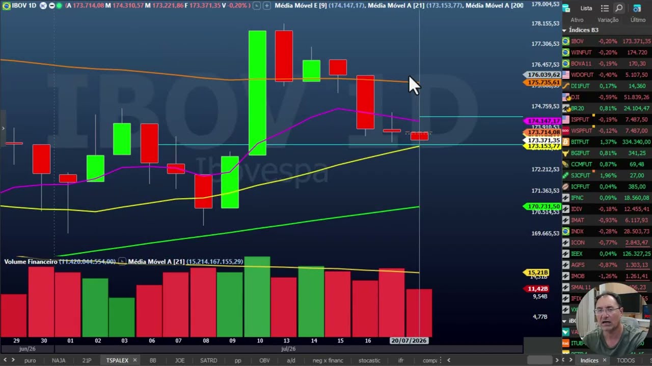 Fechamento dos mercados dia 20 de julho - Cripto, Forex, B3, Ações USA e Índices mundiais