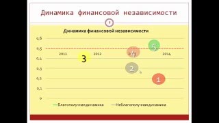 Анализ финансовой независимости