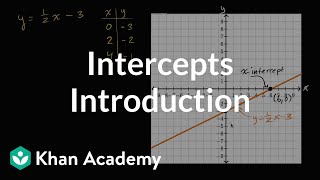 Introduction To Intercepts