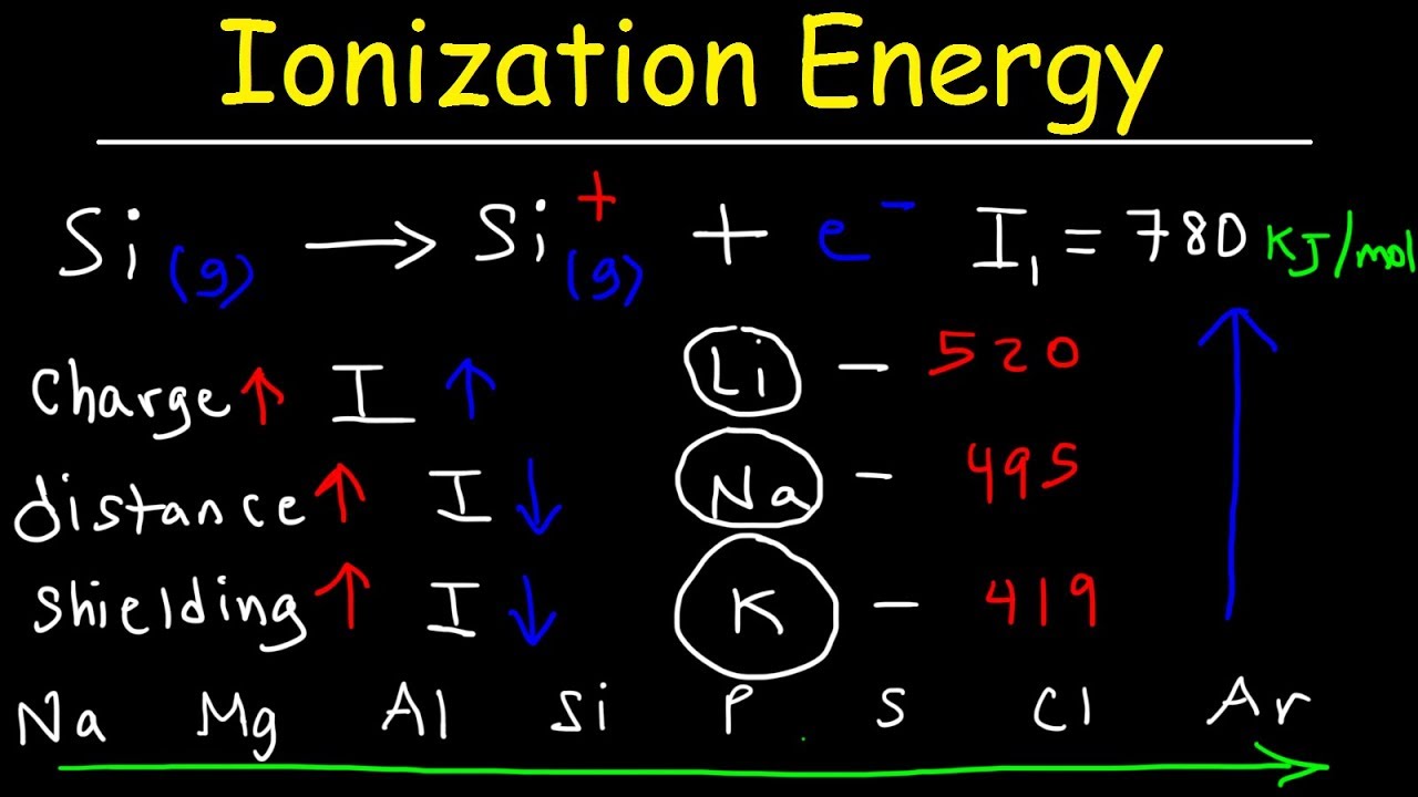 Ionization Energy - Basic Introduction