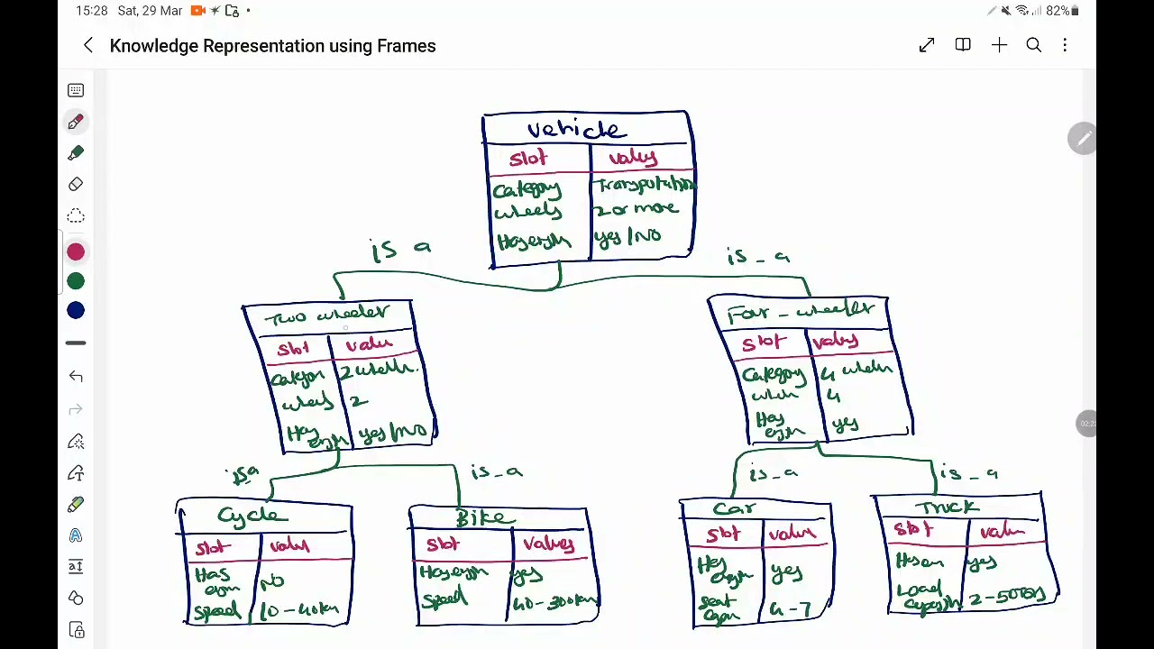 Artificial Intelligence - Knowledge Representation using Frames
