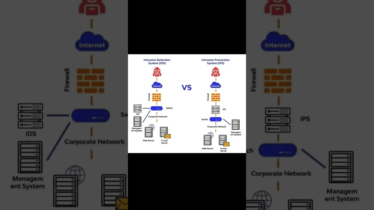 IDS vs IPS Explained | Intrusion Detection vs Intrusion Prevention Systems in Cybersecurity