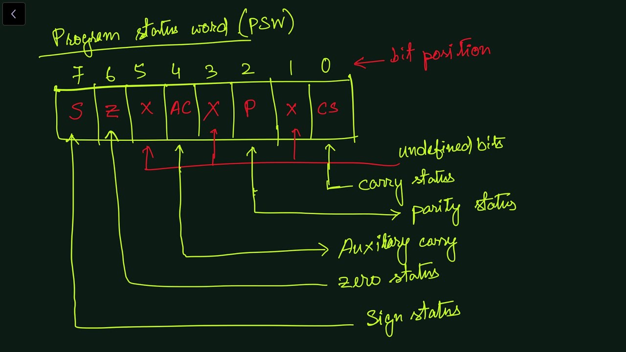 What are program status words in 8085? Tipseri
