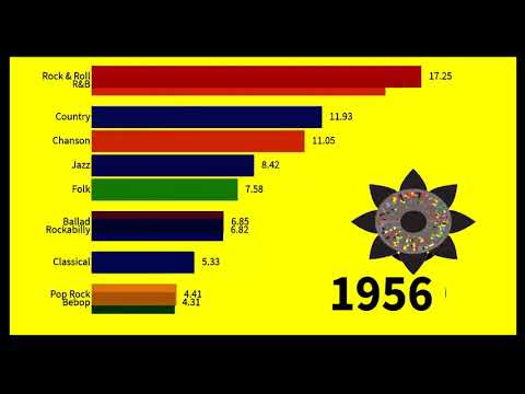 Most Popular Music Styles 1910 -------- 2019 Music Styles
