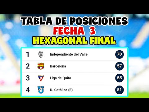 Here's how the LigaPro Standings are | Matchday 3 of the Final Hexagonal