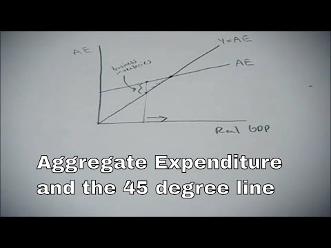 Aggregate Expenditure and the 45 degree line