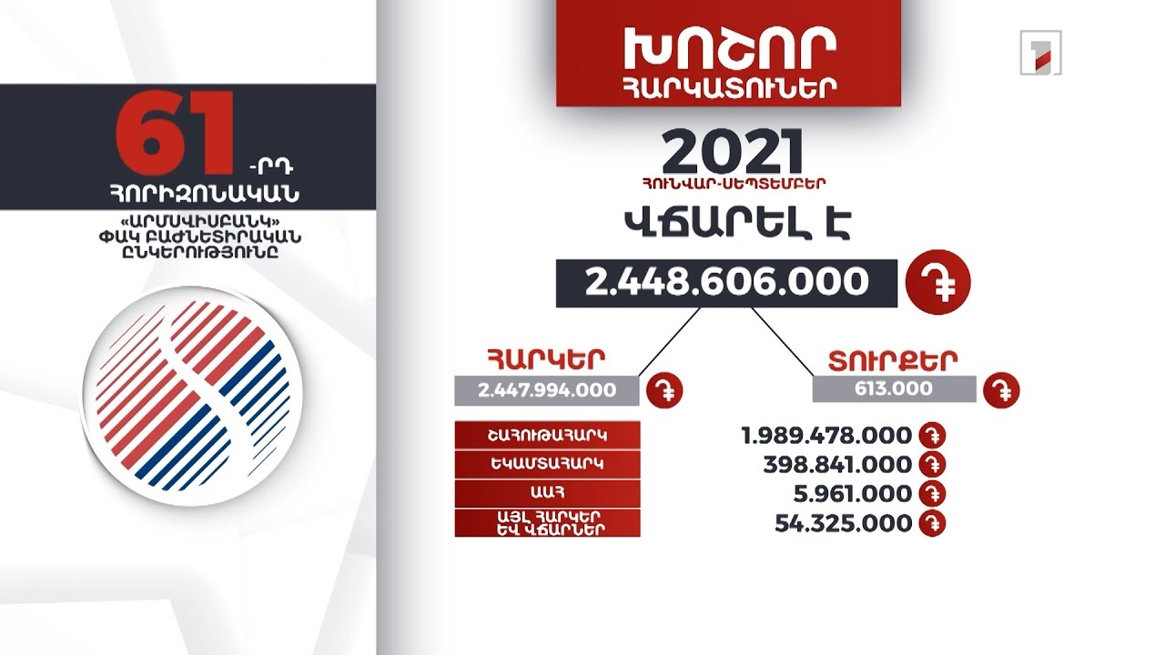 «Արմսվիսբանկ»-ը 9 ամսում 2 մլրդ 448 մլն դրամ հարկեր և տուրքեր է վճարել