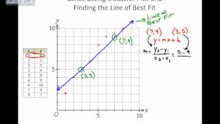 Scatter Plots and Lines of Best Fit By Hand