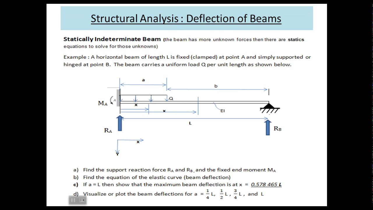 Elastic curve of the beam - Laplace Transform