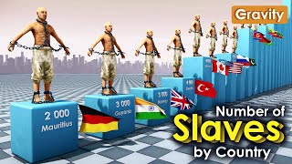 Countries by Number of Slaves
