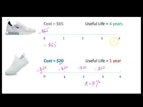 Investments of Unequal Lives: The Equivalent Annual Cost (EAC) Method