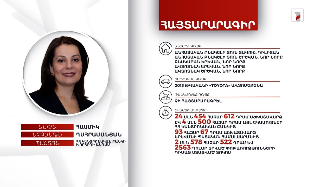 5 անշարժ գույք, ավտոմեքենա, 13 մլն դրամ. ՀՀ ԿԲ խորհրդի անդամ Հասմիկ Ղահրամանյանի հայտարարագիրը