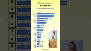 Greatest Hits by Brigitte Bardot