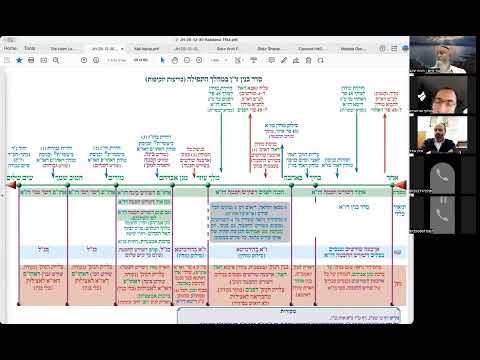 הרב יואל חקון - תפילה תשפ״ה - שיעור 051 - המשך הקדמות - מפה כללית של התפילה (כו״ז).