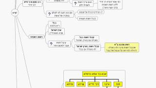 דף יומי מסכת סנהדרין דף ה - שיעור קצר וברור במיוחד בליווי תרשים
