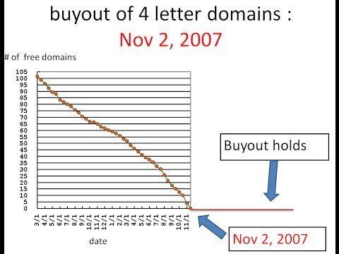 Supply and Demand: Short Domain Names Investment Case Study