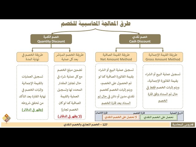127 - الفرق بين الخصم التجاري والخصم النقدي