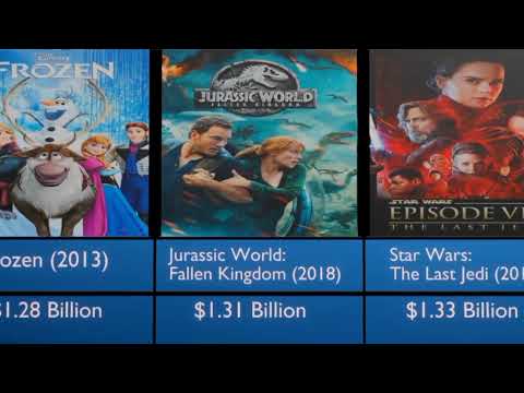 Top grossing hollywood movies of all time ||highest earning movies #movies