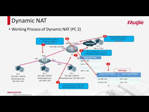 Ruijie RCNA 2020 Course - 15 Working Principle of NAT