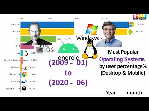 Most Popular Operating Systems.2009-2020