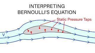 Introductory Fluid Mechanics L11 p3 - Interpreting Bernoulli's Equation